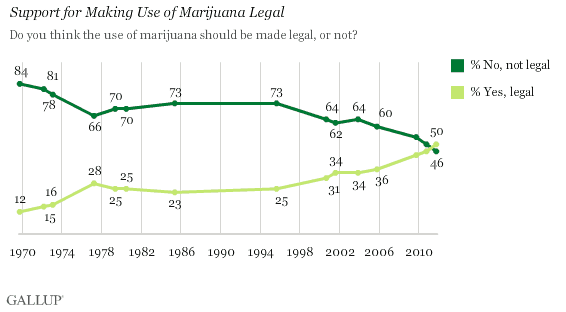 Gallup Poll Showing Half of Americans Support Legalizing Marijuana